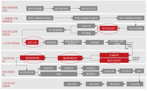 高周轉(zhuǎn)型房企的投資流程管控策略